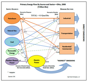 Carbon Contstrained Chart