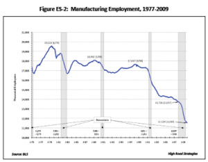 Manufacturing Employment , 1977 - 2009