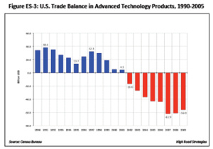 Trade Balance in Advanced Technology Products, 1990-2005