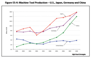 Machine Tool Production — U.S., Japan, Germany, and China