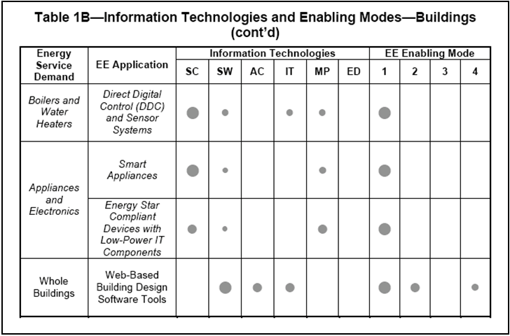 Information Technologies and Enabling Modes - Buildings